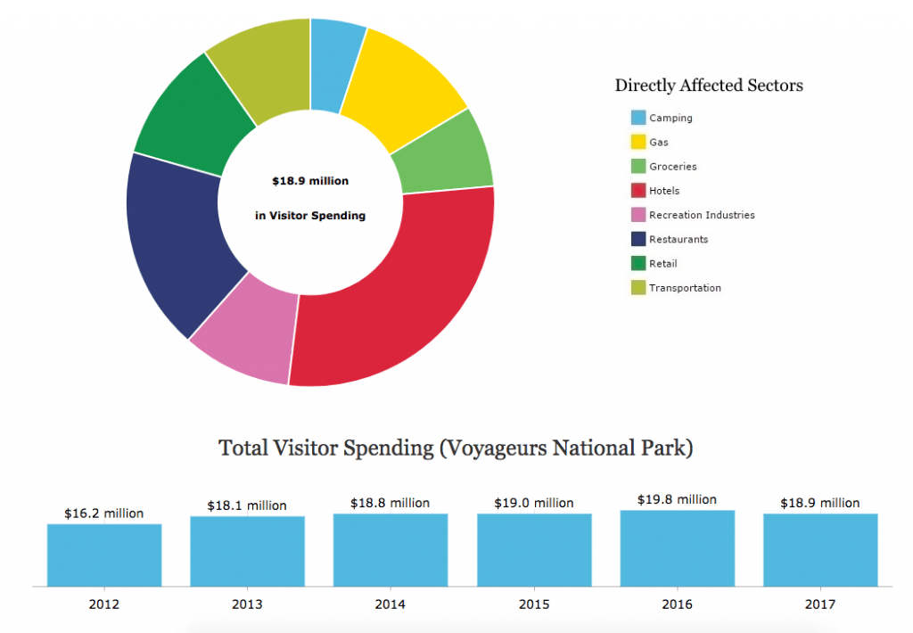Charts showing economic impact of Voyageurs National Park