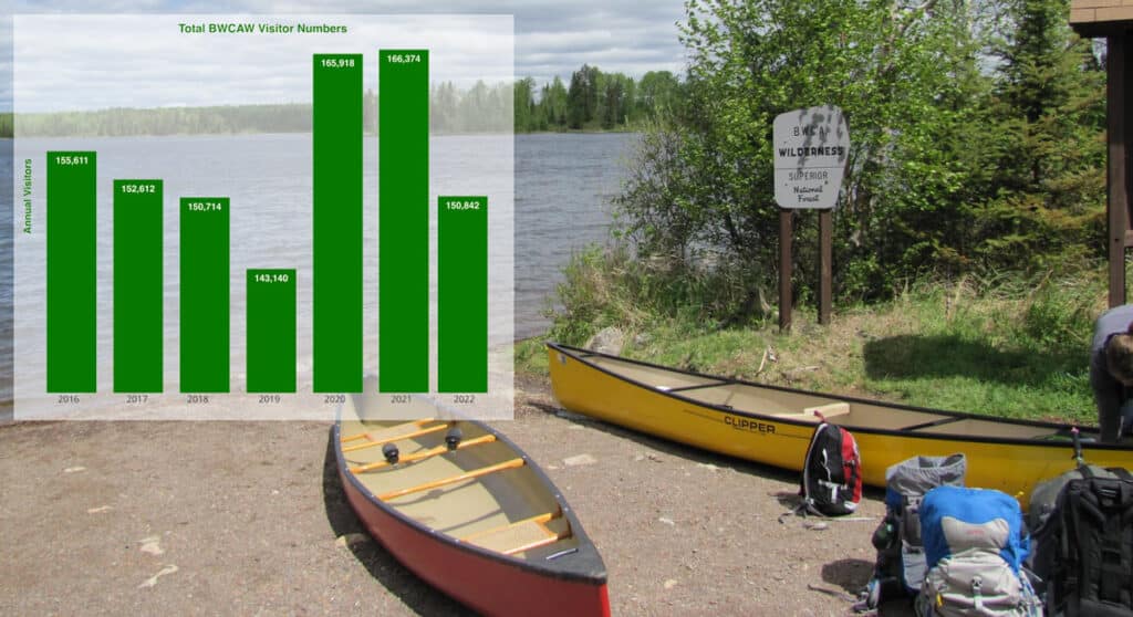 Visitors to BWCAW down since Covid peak