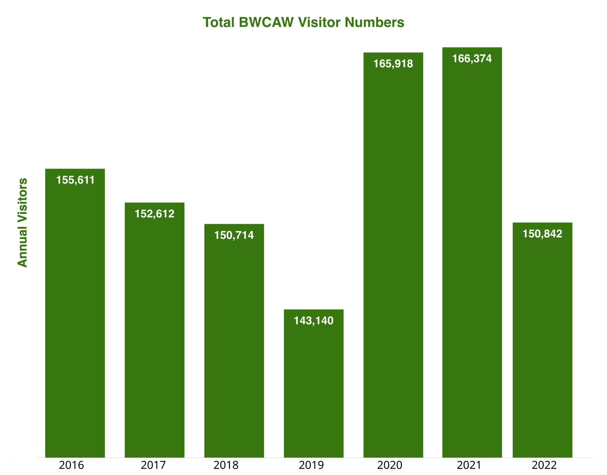 Bar chart: Total BWCA Visitor Numbers 2016-2022
